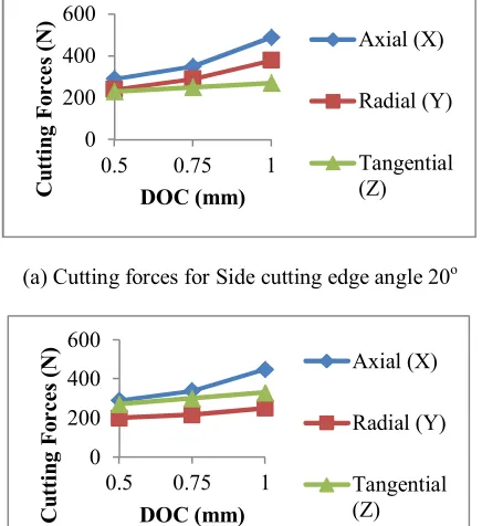 Fig 2(c), 2(d), 2(e)]. Axial, radial, tangential forces at different side rake angle are applied with different DOC (d = 0.5, 0.75 and 1 