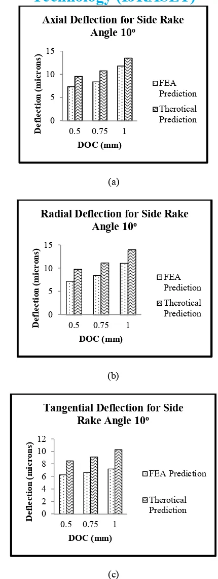 Figure 4 – Comparison of (a) axial (b) radial (c) tangential deflection due to DOC for side cutting edge angle 20o