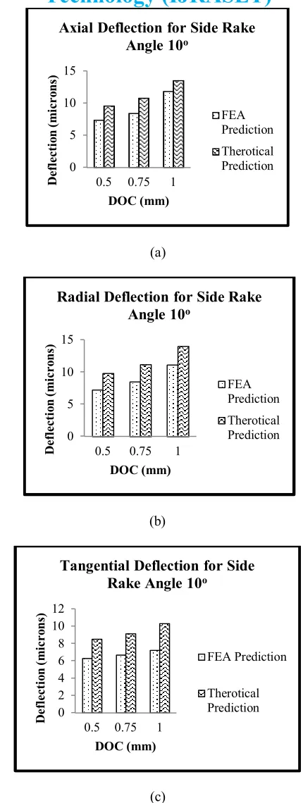 Figure 4 – Comparison of (a) axial (b) radial (c) tangential deflection due to DOC for side cutting edge angle 20o