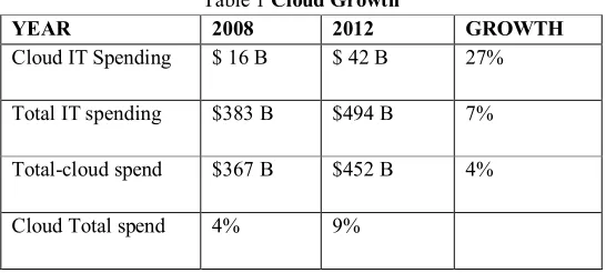 Table 1 Cloud Growth 