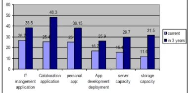 Figure 5: Current & future of cloud usage 