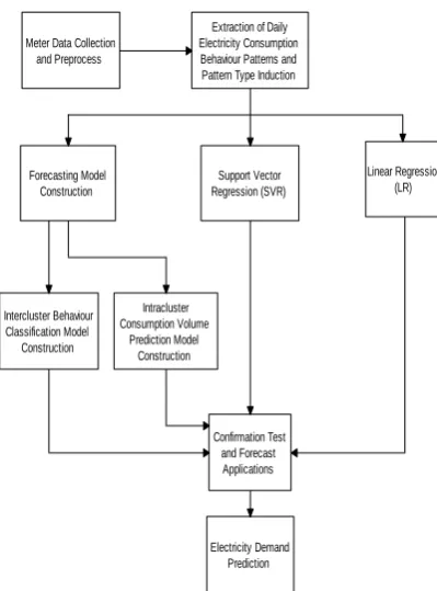 Fig 1: Proposed System Architecture for Electricity Consumption Forecasting  
