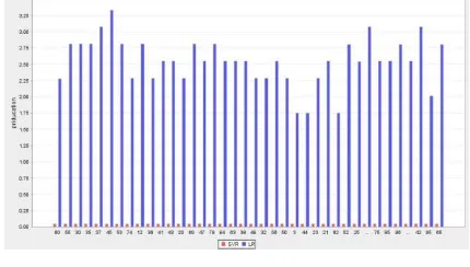 Fig 2: Graph for LR prediction   