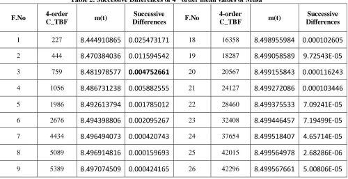 Table 1: Parameter estimates and Control limits of 4 & 5 order 