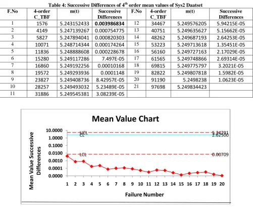 Table 4: Successive Differences of 4 4-order th order mean values of Sys2 Daatset m(t) Successive F.No 4-order m(t) 