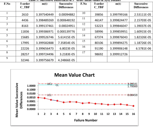 Table 5: Successive Differences of 5th5-order  order mean values of Sys2 Dataset m(t) Successive F.No 5-order m(t) 