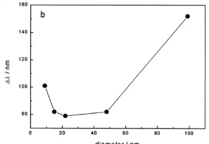 Figure 3 - Dependence of the maximum width of the plasmon ( λ∆) on the diameter of the spherical gold nanoparticle [5] 