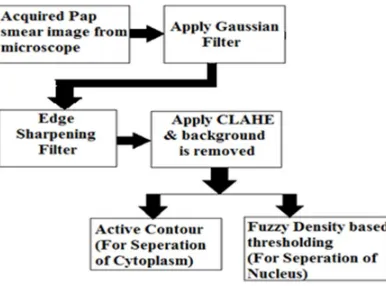 Fig. 4 Block Diagram of the Proposed System 