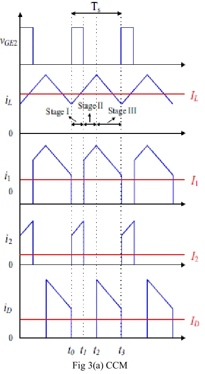 Fig. 2 depicts the theoretical waveforms on the key components of the power converter for CCM and DCM