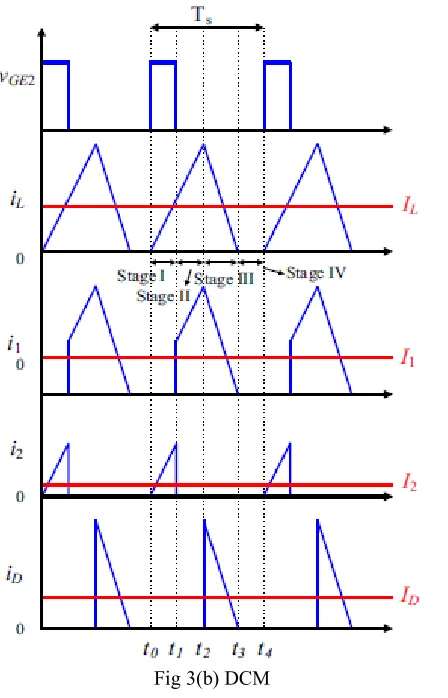Fig 4: Closed loop control strategy for DCM and CCM modes  