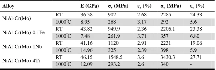 Table 2. The room temperature and high temperature compressive properties of the alloys