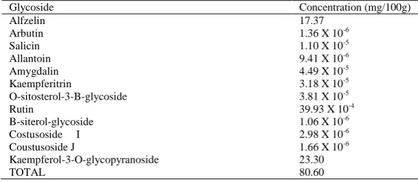 Table 1 Quantitative phytochemical composition of alkaloids in the aerial parts of   Euphorbia heterophylla  