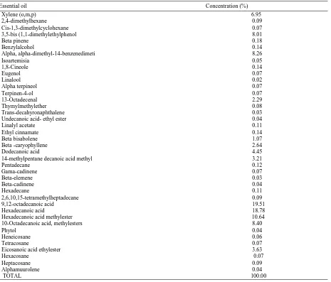 Table 10       Quantitative phytochemical composition of saponin  in the  aerial parts of   Euphorbia heterophylla