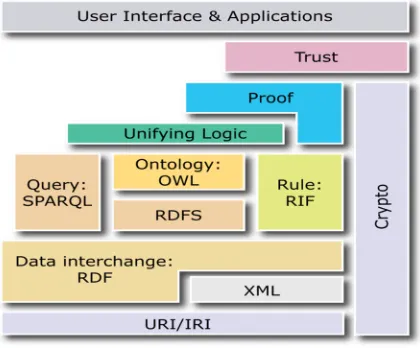 Figure 1.1 Semantic Stacks 
