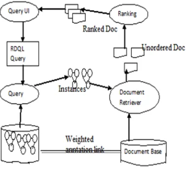 Figure 2 Ontology Based Information Retrieval 