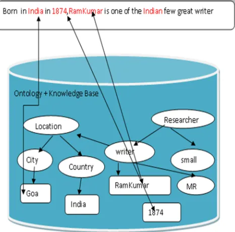 Figure 3 Semantic Annotation 