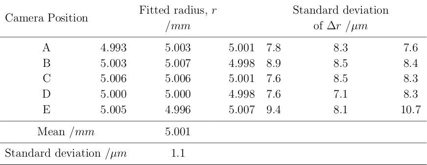 Table 1. Sphere form and sizing errors