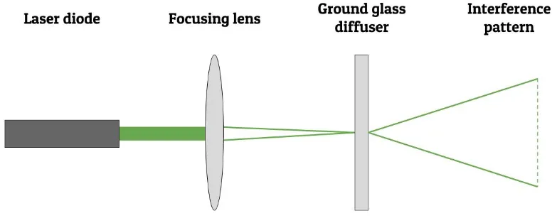 Figure 2. Schematic design of the laser speckle projection system.