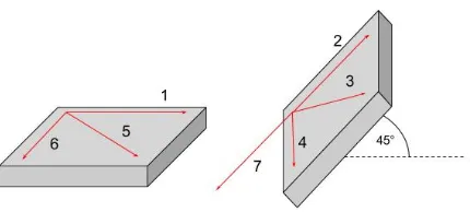 Figure 5. Ball bar plate orientations, as used in the veriﬁcation tests. Each arrowrepresents the angular orientation of the plate edge parallel to arrow 1.