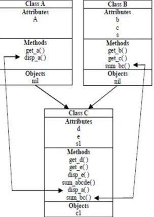 Figure II shows the Object-Oriented design for multiple inheritance and the CK metrics values for each class