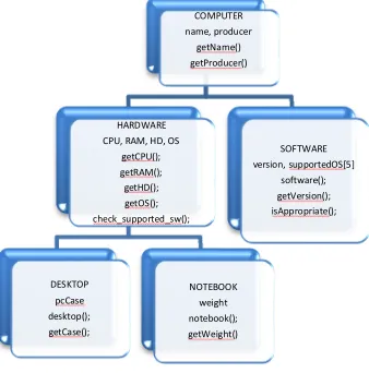 Figure IV shows the Object-Oriented design for multiple inheritance and  the CK metrics values for each class