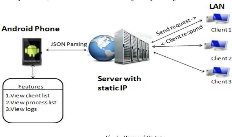 Fig. 1:  Proposed System 