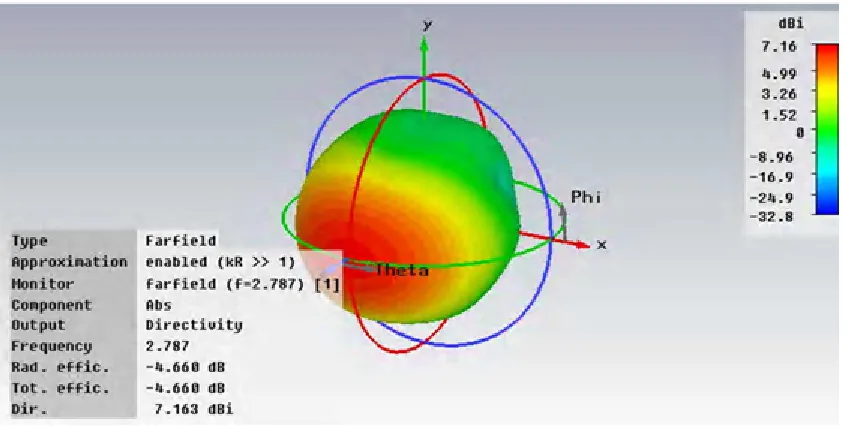 Figure 6: directivity graph 