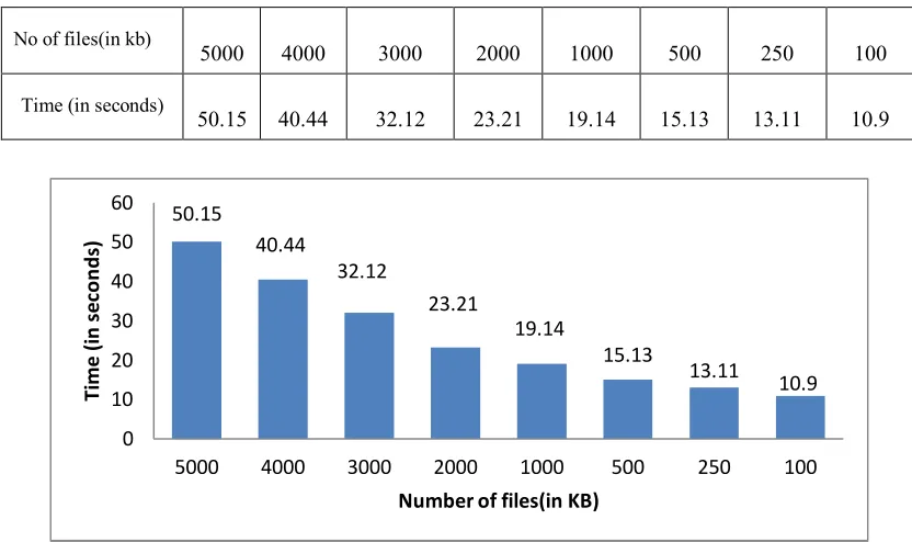 Table No6.5 Shows the time taken to process the different files 