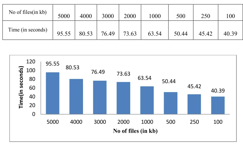 Table No6.1 Shows the time taken to process the different files 