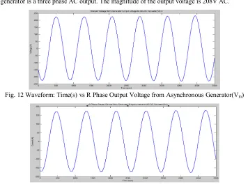 Fig. 12 Waveform: Time(s) vs R Phase Output Voltage from Asynchronous Generator(V in) 