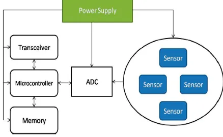 Figure 1.The architecture of a wireless sensor node. 