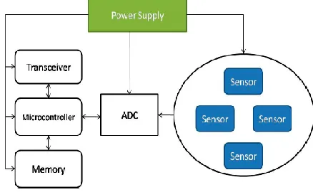 Figure 1.The architecture of a wireless sensor node. 