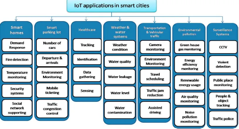 Figure 2.The main applications of the IoT 