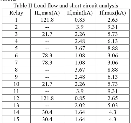 Table II Load flow and short circuit analysisIL,max(A) 121.8 