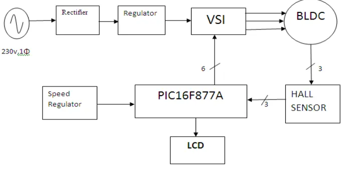 Fig. 2 Basic block diagram for DC Motor speed control 