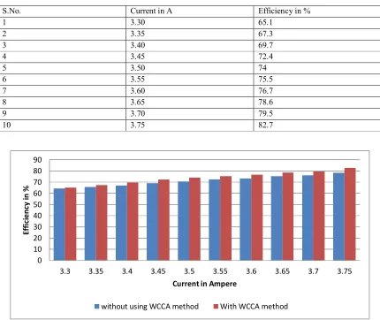 TABLE V: EFFICIENCY OF THREE PHASE INDUCTION MOTOR WITH WCCA METHOD FROM LOAD TESTS 