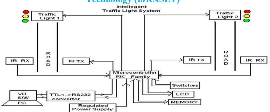 Fig. 1 Block diagram of the System 