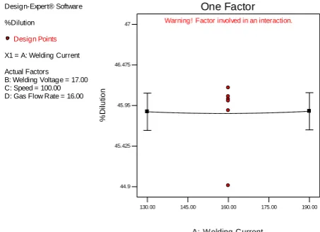 Fig. 3: Effects of Current Vs Percentage Dilution   