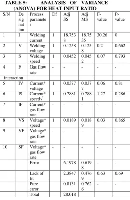 Fig 5: Effects of voltage and speed (VS) Vs Percentage Dilution 