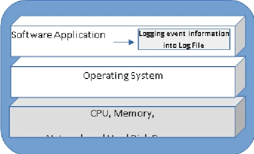 Figure 1.0 - Software Application is required sufficient server resources to execute all its functionality