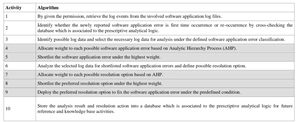 Table 1.0  – Analysis and discussion of published articles related to AHP approach.  