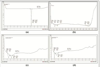 Fig. 6: Scanning electron micrographs of Salicin (a) and complex (b). 