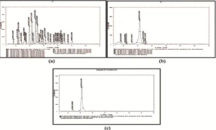 Fig. 7: X-ray diffractograms of Salicin (a), PHOSPHOLIPON 90H (b) & Salicin 