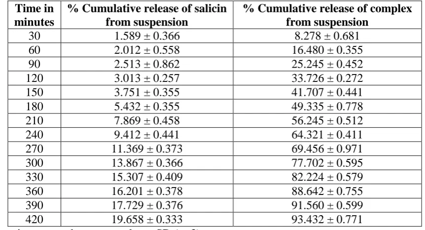 Table 6: Comparative % cumulative release of salicin and complex from suspension. 