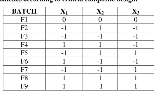Table 1: General batches according to central composite design. 