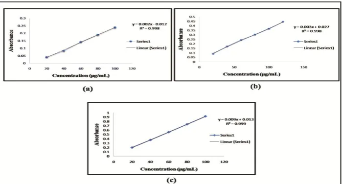 Fig. 2: Calibration curves of salicin in ethanol (a), water (b) and 7.2 pH phosphate  buffer (c)