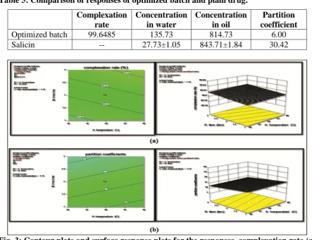 Table 3: Optimization using central composite design. 