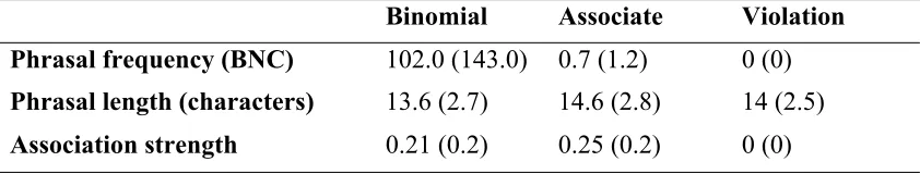 Table 1. Mean phrasal frequency, phrasal length and semantic association strength for 