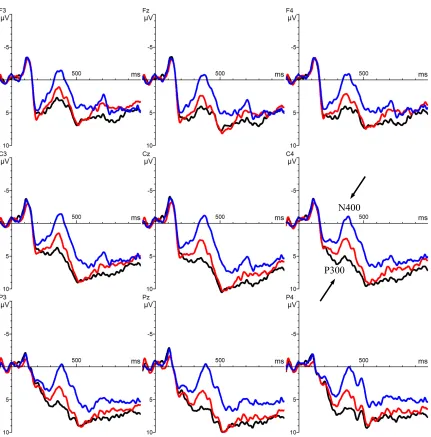 Figure 1. Nine representative electrodes (Experiment 1a – stimuli with conjunction). 