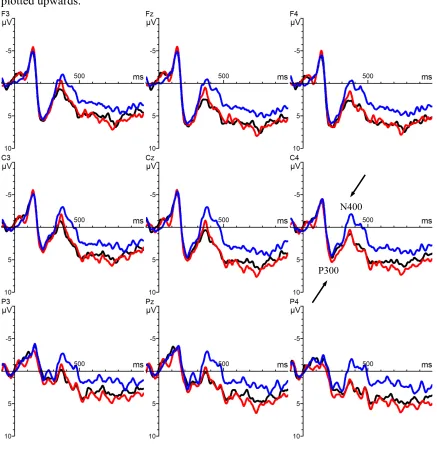 Figure 4. Nine representative electrodes (Experiment 1b – stimuli without 